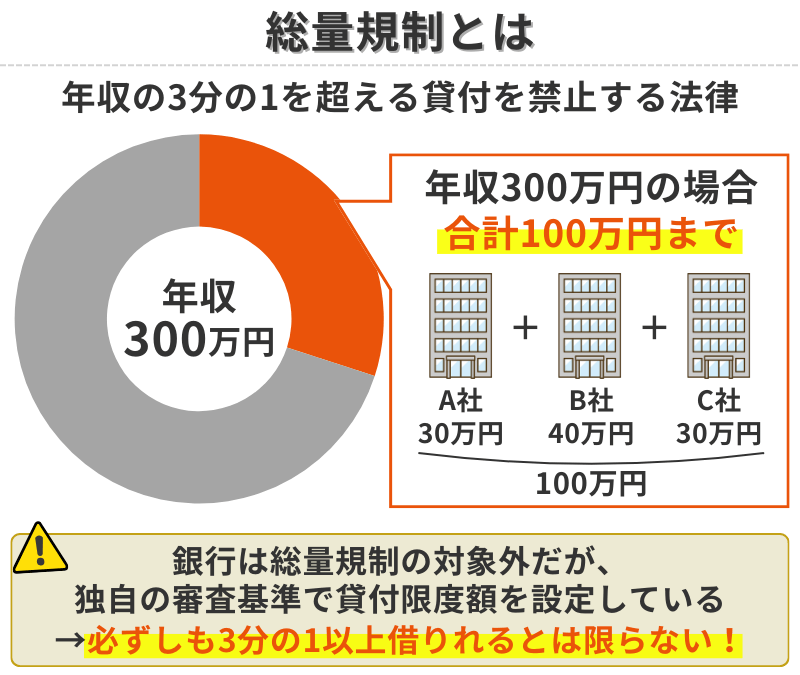 総量規制とは