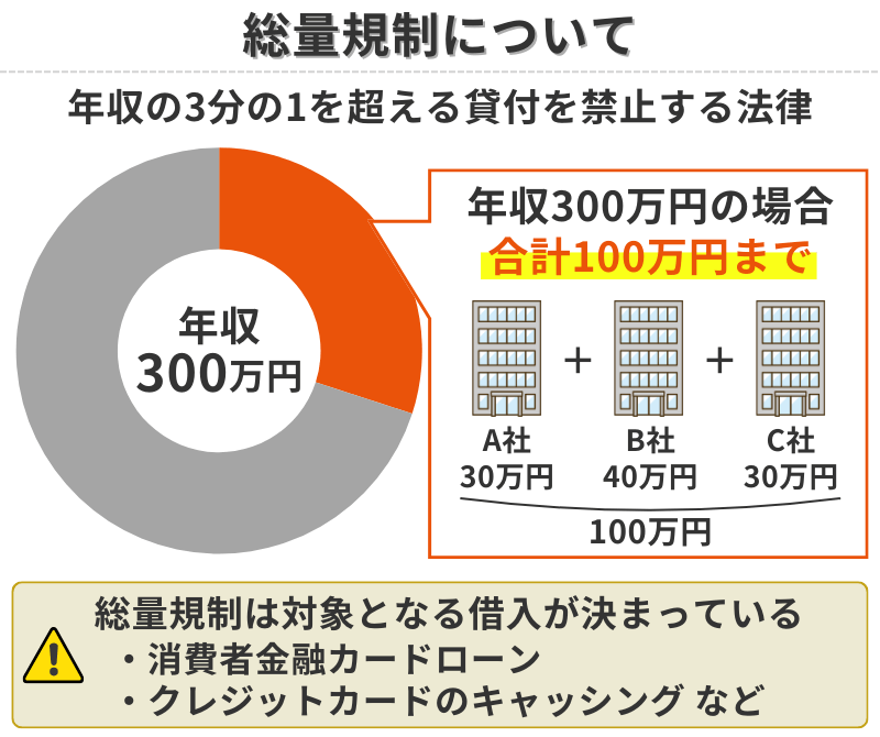総量規制について-対象となる借入