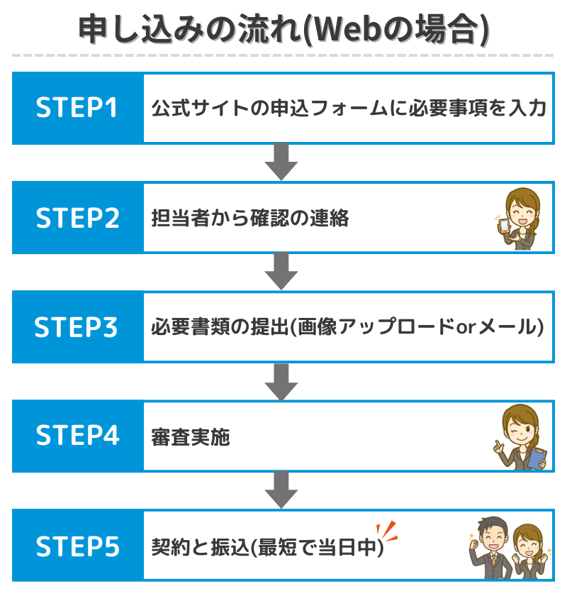 アムザ金融-申し込みの流れ-Web