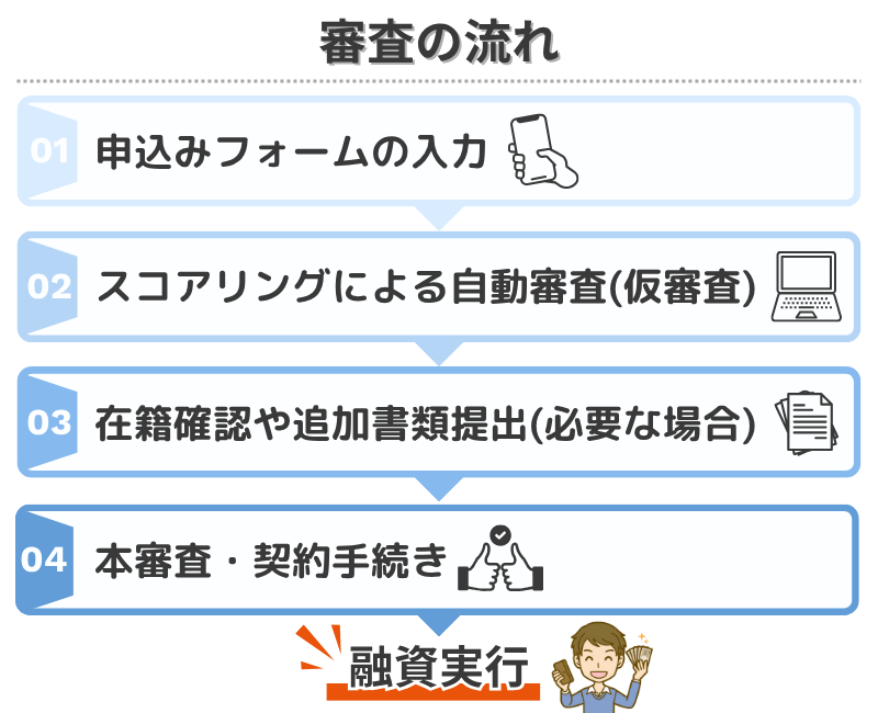 審査の流れ-融資まで