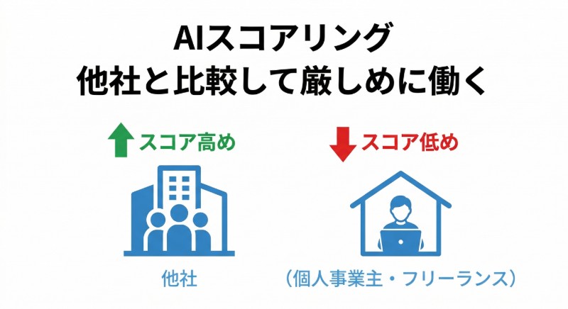 AIスコアリングの通過基準　図解