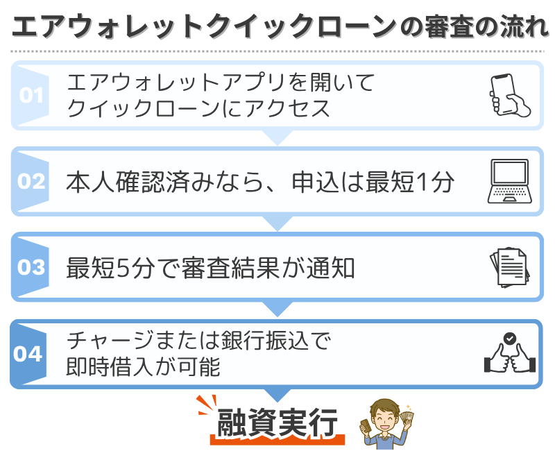 エアウォレットクイックローン-審査-流れ