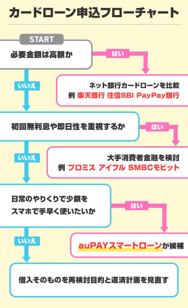 カードローン申し込みフローチャート