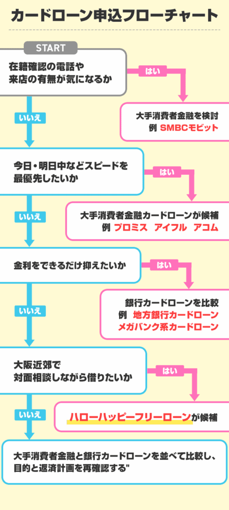 カードローン申込フローチャート