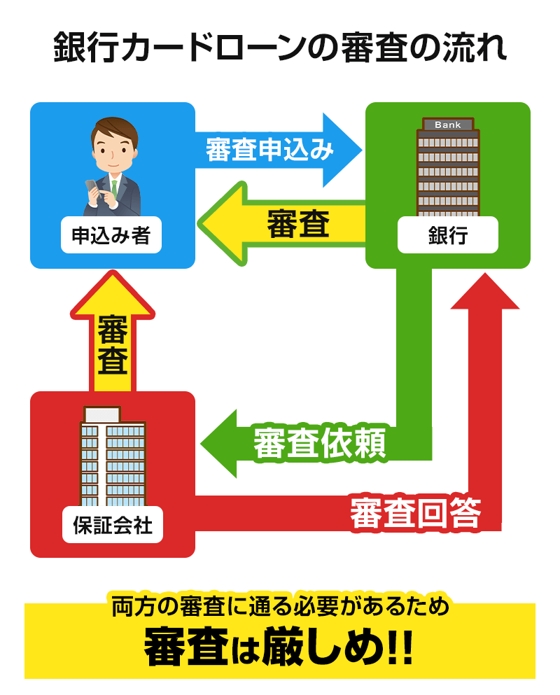 銀行カードローン審査の流れ