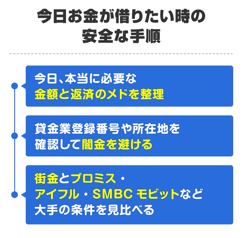 今日お金が借りたい時の安全な手順
