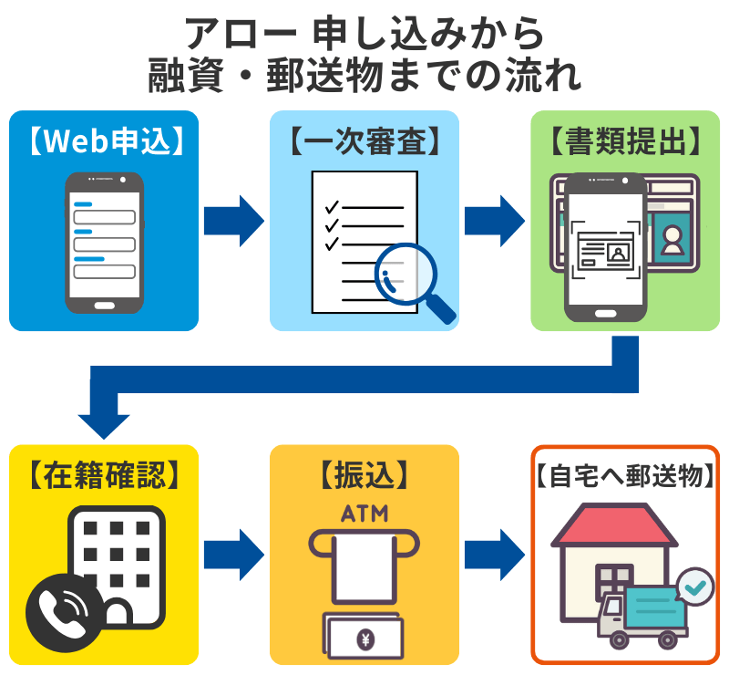 アロー申し込みの流れ