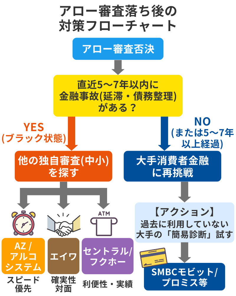 消費者金融アローの審査は甘い？口コミから判明した「通る人・落ちた人」の決定的な違い | ローンペディア