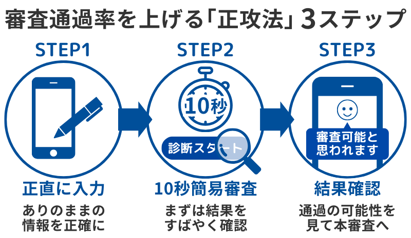 審査通過率を上げる「正攻法」3ステップ：10秒簡易審査の活用