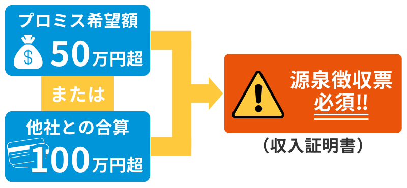「収入証明書」が必要になるライン（50万円の壁）