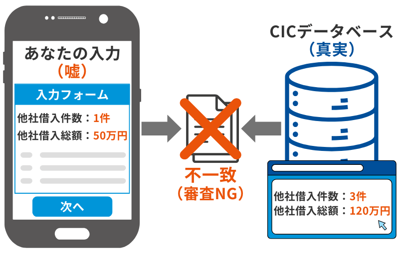 嘘が「リアルタイムでバレる」仕組みの図