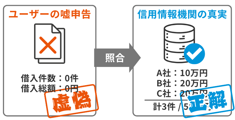 申告データvs信用情報データ：嘘が1円単位でバレる仕組み