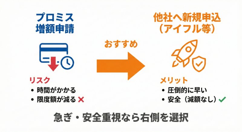 増額か他社申し込みか　図解