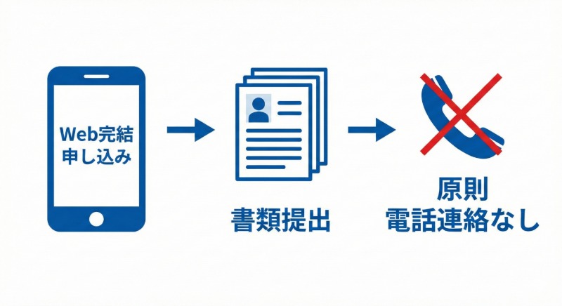 プロミス　在籍確認なしへの手順　図解