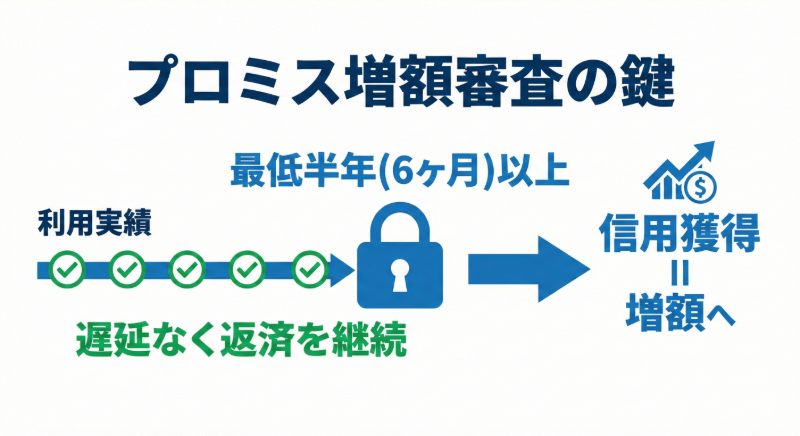 プロミス増額審査の通過率を上げる方法　図解