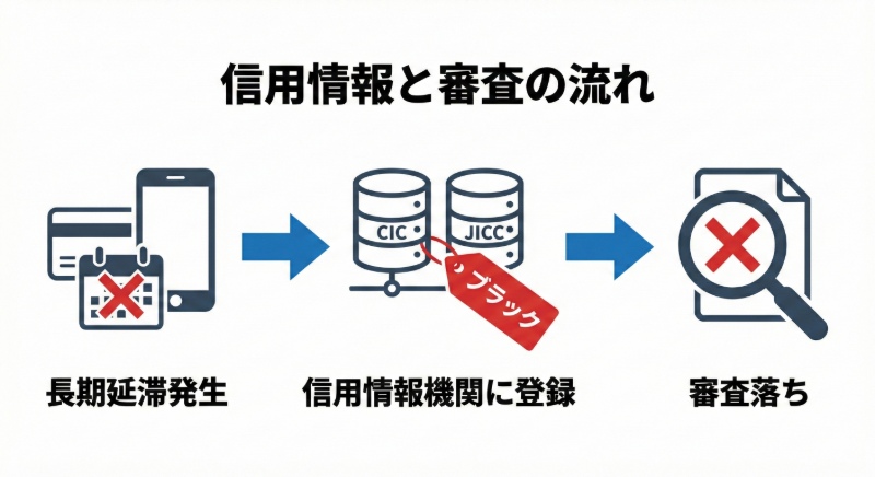信用情報と審査の流れ