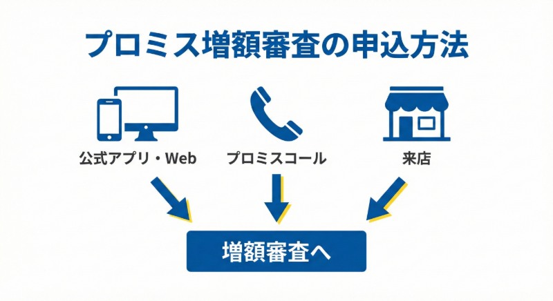 プロミス増額審査申し込み方法　図解