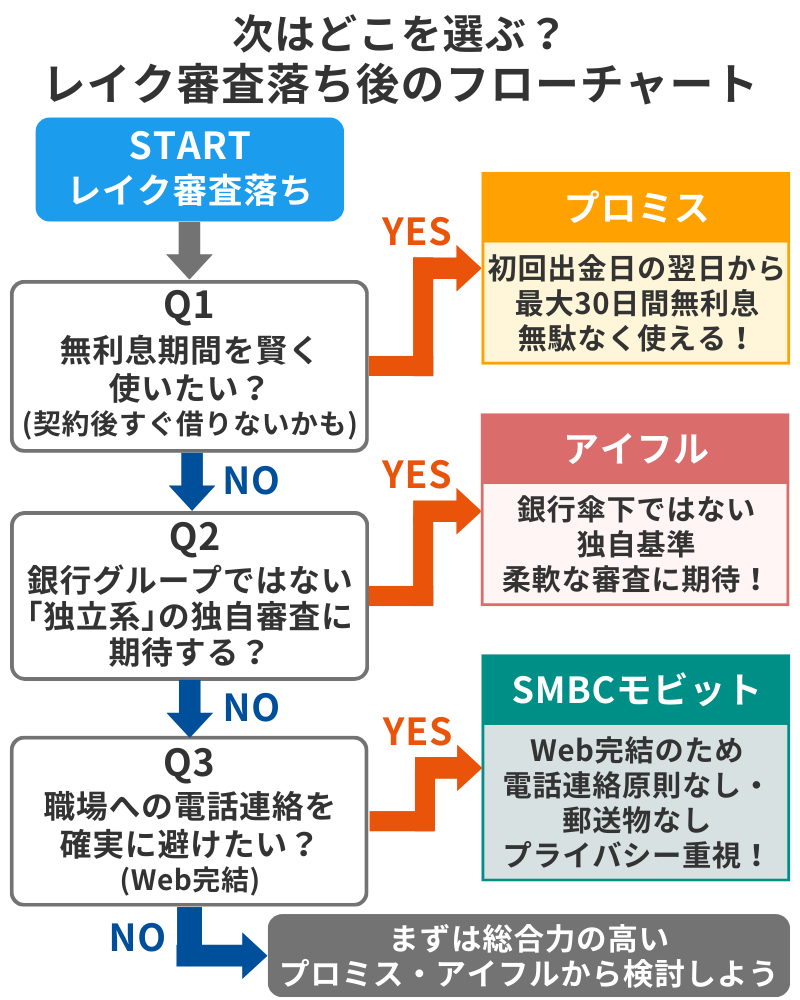 レイク審査落ち後のフローチャート