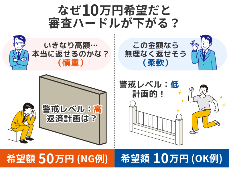 なぜ10万円？審査ハードルの仕組み図解