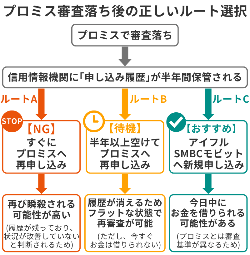 プロミス審査落ち後のフローチャート