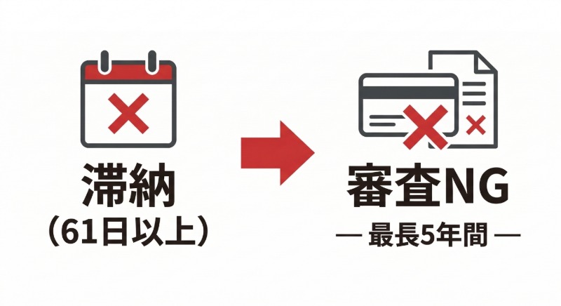 滞納期間と審査NGの相関図