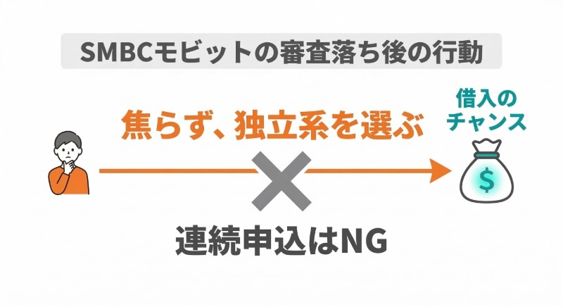 SMBCモビット　審査落ち後の行動　図解