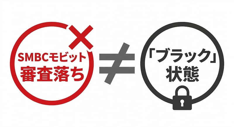 SMBCモビットの審査落ち＝ブラックではないを説明する図解