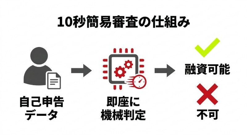 SMBCモビット10秒簡易審査の仕組み　図解