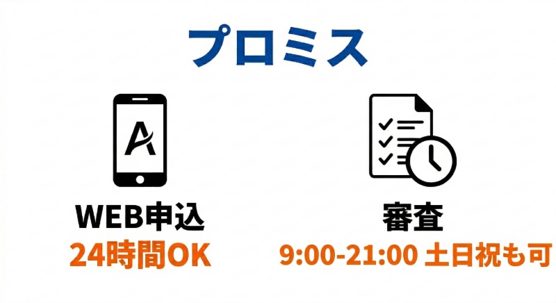 プロミス土日の審査時間
