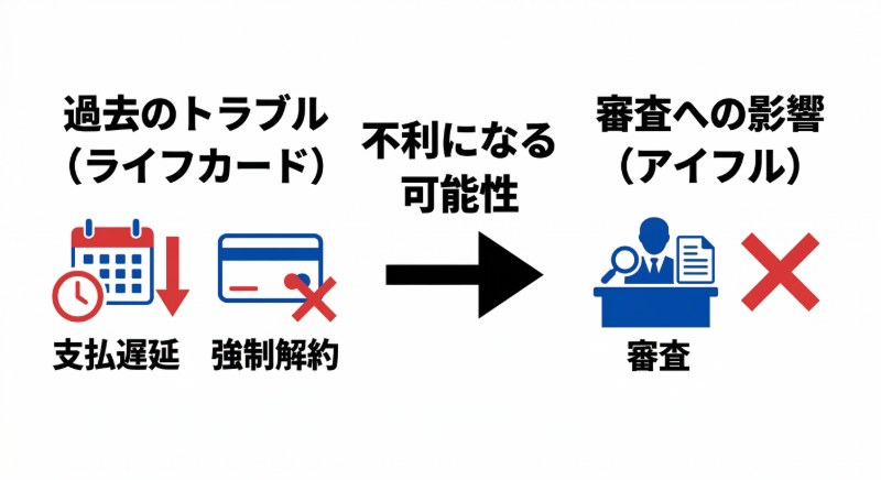 ライフカードとのトラブルとアイフル審査の影響　図解