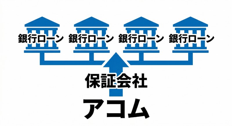アコム　銀行カードローン　保証会社　相関図
