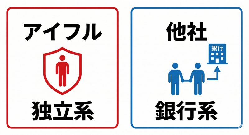 アイフルと他社の系列の違い