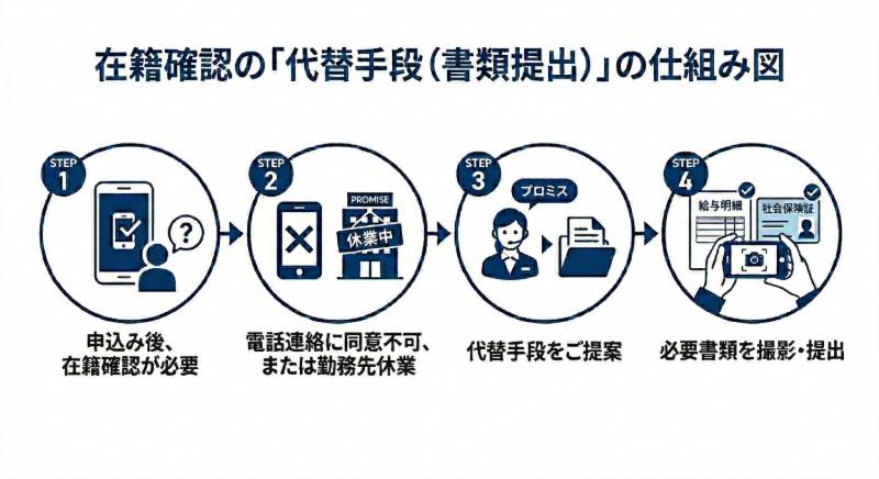 在籍確認の「代替手段（書類提出）の仕組み図」