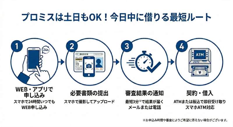 申し込みから借入までの「ステップ図解（タイムライン）」