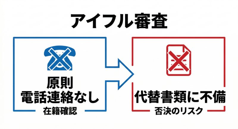 アイフル審査　在籍確認なしだからこそのリスク　図解