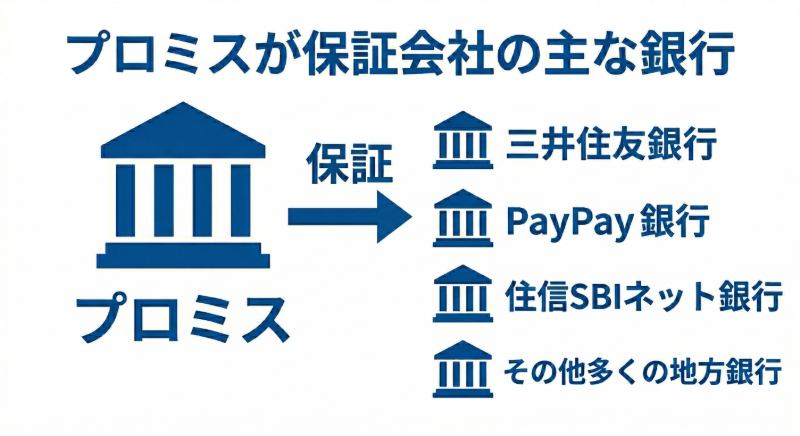 プロミスが保証会社の銀行　図解