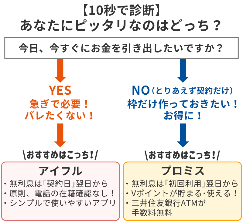 アイフルとプロミス選ぶならどっち？フローチャート図解