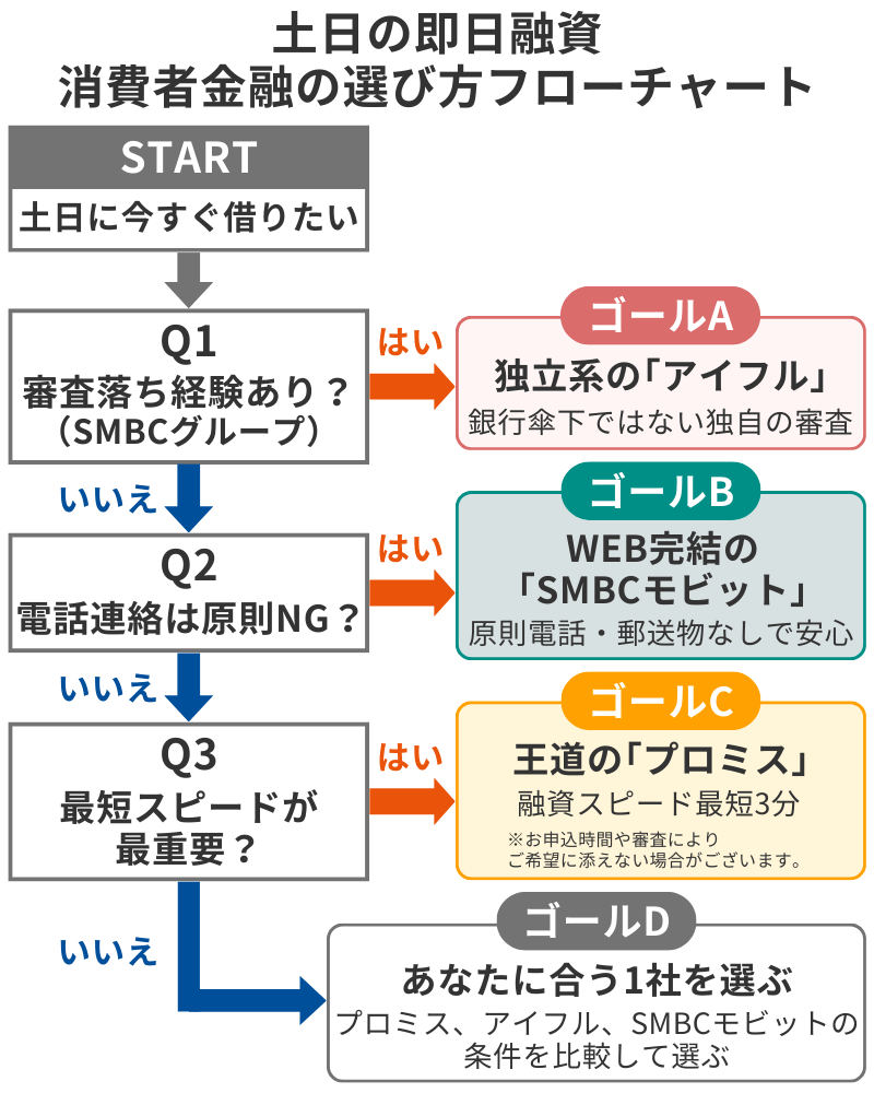 土日の即日融資-消費者金融の選び方のフローチャート