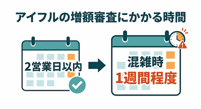アイフルの増額審査にかかる時間　図解