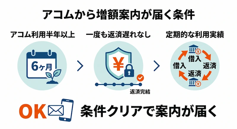 アコムから増額案内が届く条件　図解
