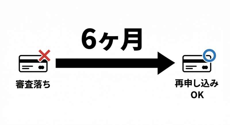 カードローン審査落ちから再申し込みの期間 図解