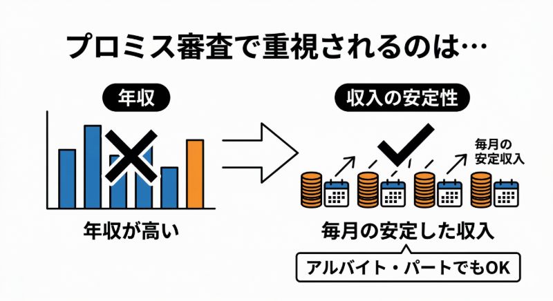プロミス審査では年収の高さより安定収入が大事　図解