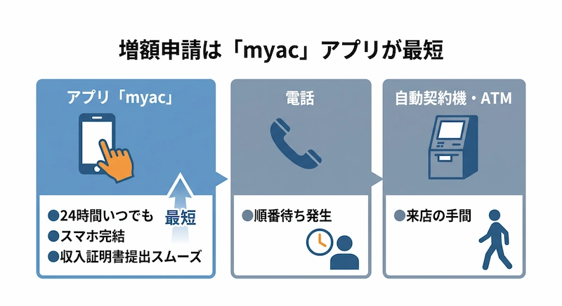 アプリ「myac」での手続きが最短。電話やATMよりおすすめな理由　図解