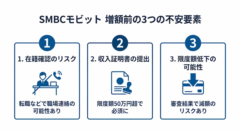 SMBCモビット　増額審査3つのリスク　図解