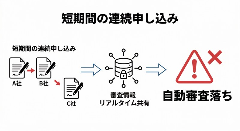短期間に連続申し込みするリスク 図解
