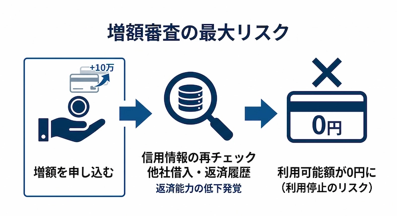 増額審査　最大のリスク　図解