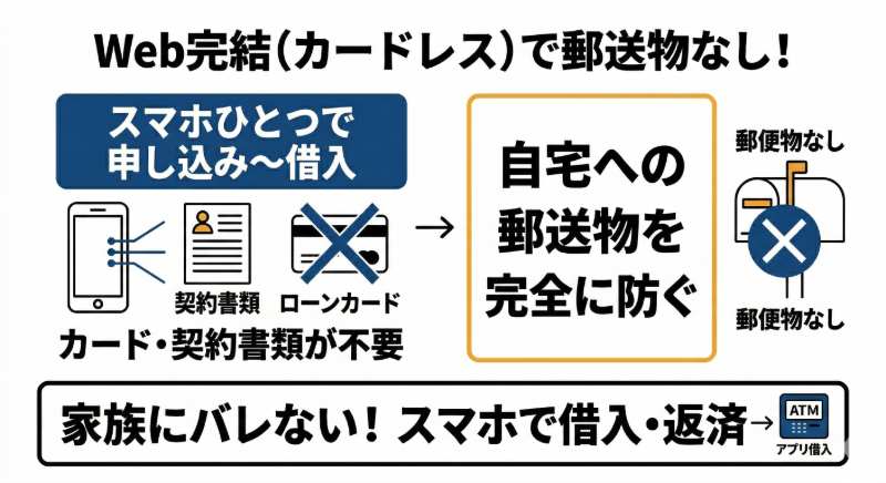 Web完結（カードレス）で自宅への郵送物を防ぐ仕組み　図解