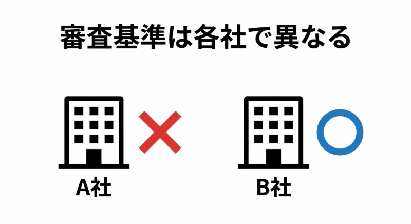 各社で審査基準は異なる 図解