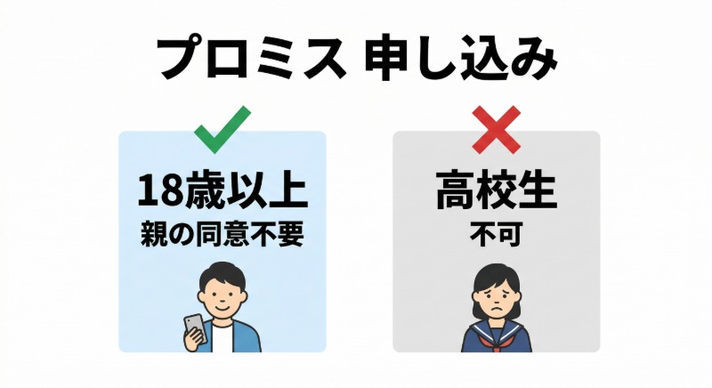 プロミス　高校生申し込み不可　図解