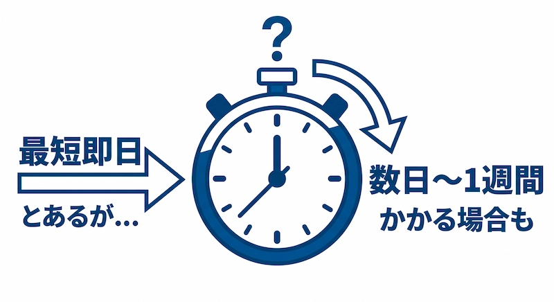 SMBCモビット　増額審査時間　図解